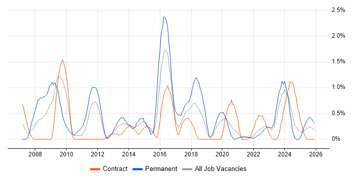 Thought Leadership job vacancy trend in Northern Ireland