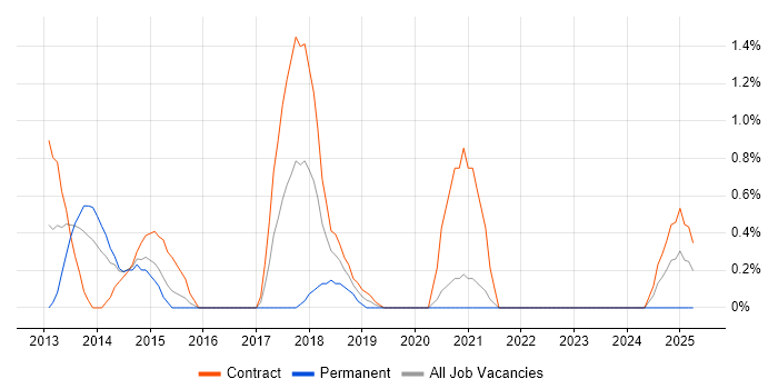 Job vacancy trend for TIBCO Developer in Northern Ireland Job vacancy trend for TIBCO Developer in Northern Ireland