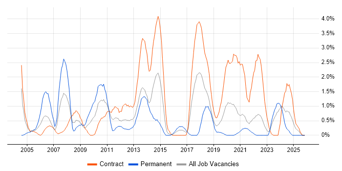 TIBCO job vacancy trend in Northern Ireland