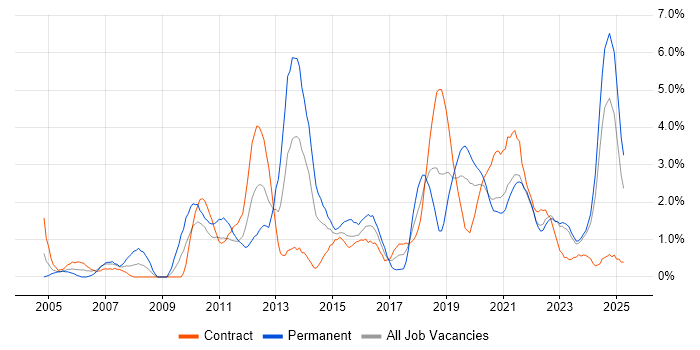 Job vacancy trend for Time Management in Northern Ireland Job vacancy trend for Time Management in Northern Ireland
