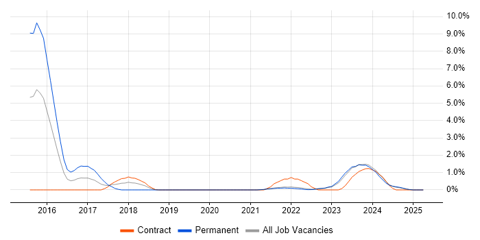 Job vacancy trend for TOGAF Certification in Northern Ireland Job vacancy trend for TOGAF Certification in Northern Ireland