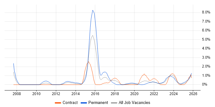 TOGAF job vacancy trend in Northern Ireland