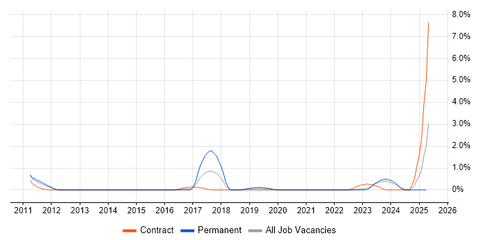Job vacancy trend for Traceability Matrix in Northern Ireland Job vacancy trend for Traceability Matrix in Northern Ireland