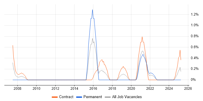 Job vacancy trend for Transformation Manager in Northern Ireland