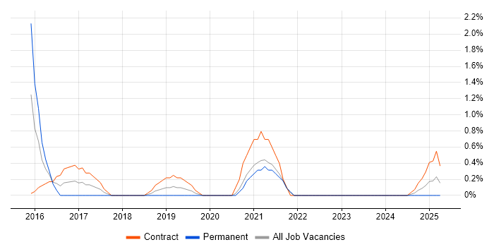 Job vacancy trend for Transformation Project Manager in Northern Ireland