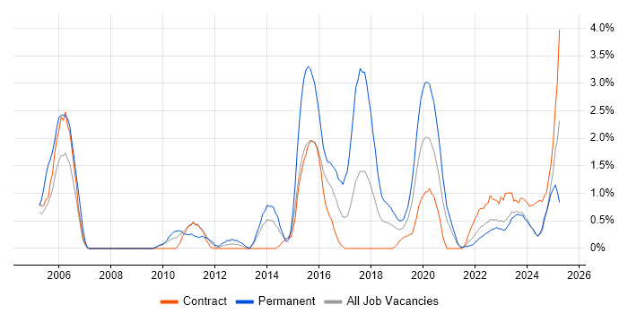 Job vacancy trend for Translating Business Requirements in Northern Ireland Job vacancy trend for Translating Business Requirements in Northern Ireland
