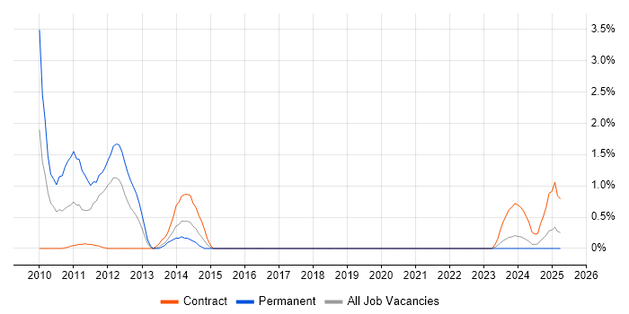 Job vacancy trend for Twitter in Northern Ireland Job vacancy trend for Twitter in Northern Ireland