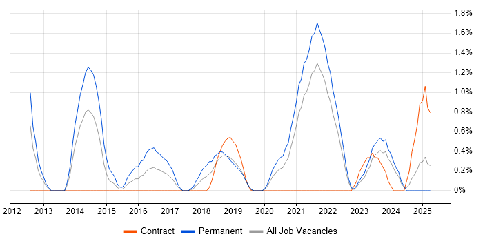 Job vacancy trend for Umbraco in Northern Ireland