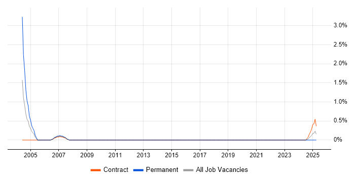 Job vacancy trend for Uniface in Northern Ireland Job vacancy trend for Uniface in Northern Ireland
