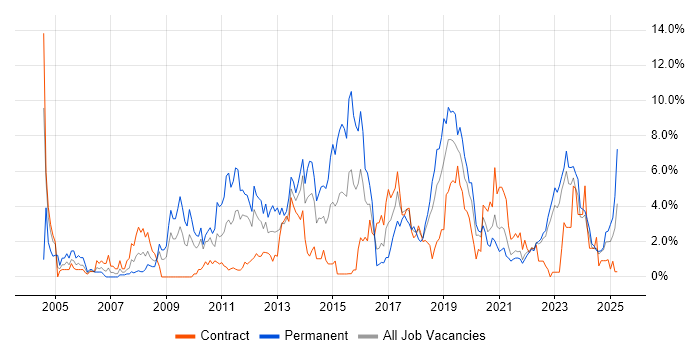 Job vacancy trend for Unit Testing in Northern Ireland Job vacancy trend for Unit Testing in Northern Ireland