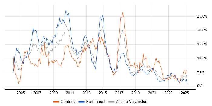 Job vacancy trend for Unix in Northern Ireland