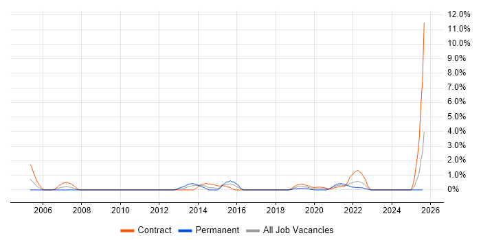 Job vacancy trend for Usability Testing in Northern Ireland Job vacancy trend for Usability Testing in Northern Ireland