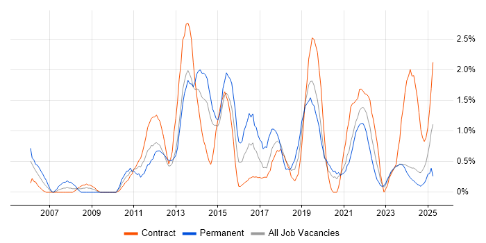 Job vacancy trend for Use Case in Northern Ireland