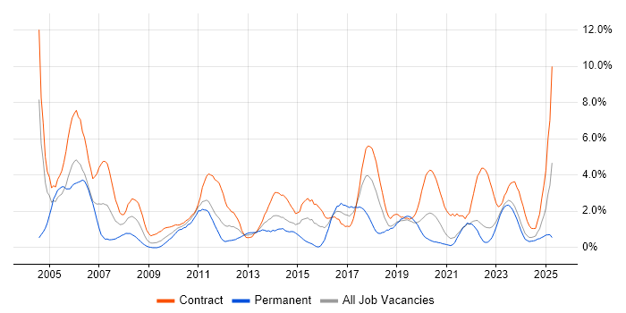 Job vacancy trend for User Acceptance Testing in Northern Ireland
