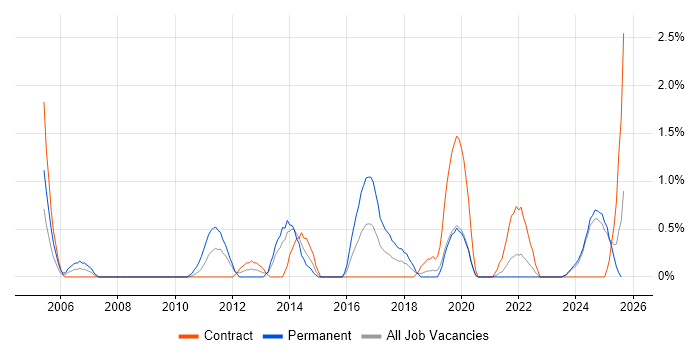 Job vacancy trend for User-Centered Design (UCD) in Northern Ireland