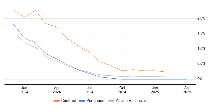 Job vacancy trend for User Experience Researcher in Northern Ireland Job vacancy trend for User Experience Researcher in Northern Ireland