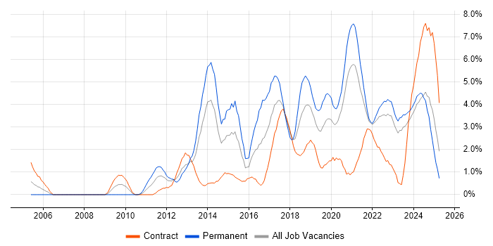 Job vacancy trend for User Experience in Northern Ireland Job vacancy trend for User Experience in Northern Ireland