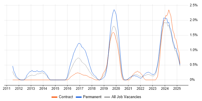 Job vacancy trend for User Research in Northern Ireland Job vacancy trend for User Research in Northern Ireland