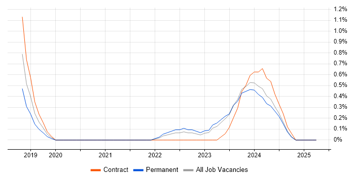 Job vacancy trend for User Researcher in Northern Ireland Job vacancy trend for User Researcher in Northern Ireland