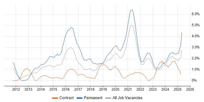 Job vacancy trend for User Stories in Northern Ireland Job vacancy trend for User Stories in Northern Ireland