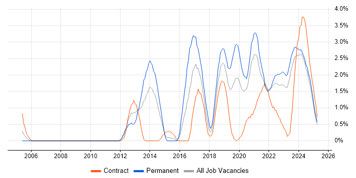 Job vacancy trend for UX Design in Northern Ireland Job vacancy trend for UX Design in Northern Ireland