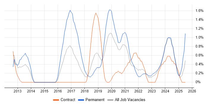 Job vacancy trend for UX Designer in Northern Ireland