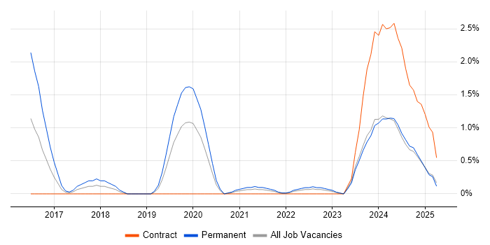 Job vacancy trend for UX Research in Northern Ireland Job vacancy trend for UX Research in Northern Ireland