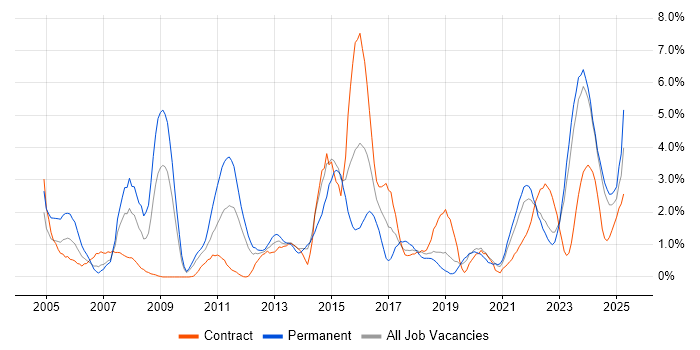 Job vacancy trend for Validation in Northern Ireland Job vacancy trend for Validation in Northern Ireland