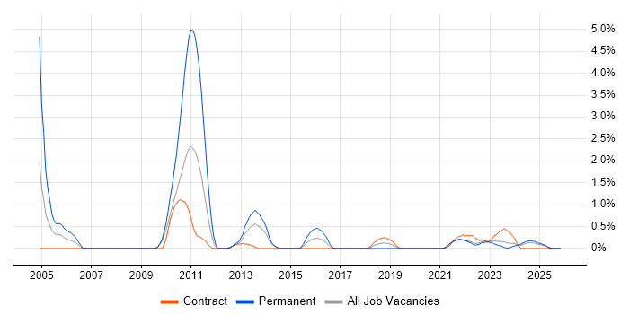 Value Proposition job vacancy trend in Northern Ireland