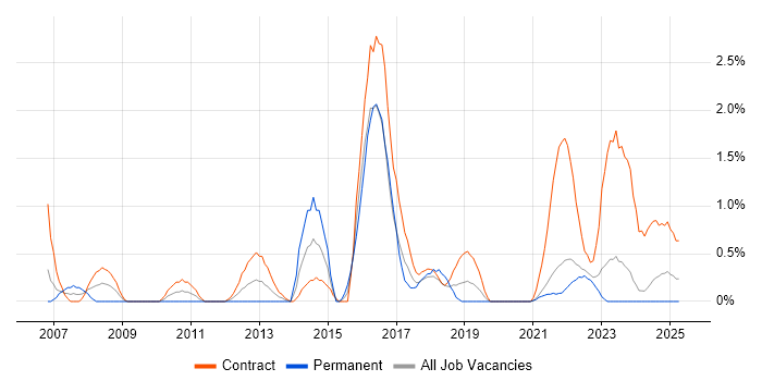 Job vacancy trend for Video Conferencing in Northern Ireland Job vacancy trend for Video Conferencing in Northern Ireland