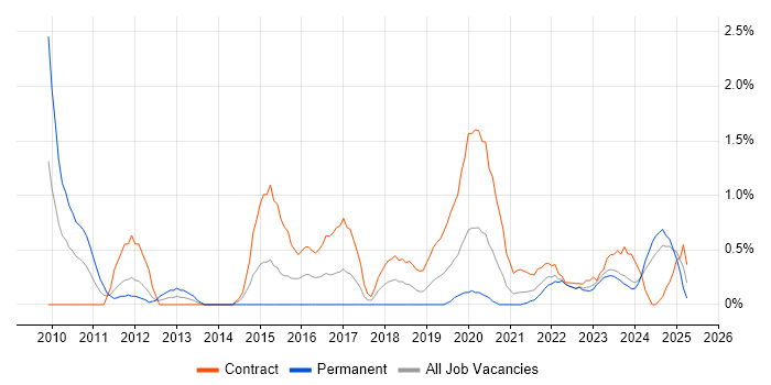 Job vacancy trend for Virtual Desktop in Northern Ireland Job vacancy trend for Virtual Desktop in Northern Ireland