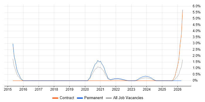 Virtual Private Cloud job vacancy trend in Northern Ireland