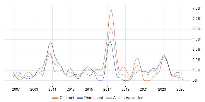 Job vacancy trend for Virtual Team in Northern Ireland Job vacancy trend for Virtual Team in Northern Ireland