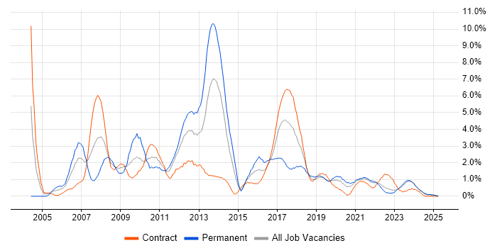 Job vacancy trend for Visual Studio in Northern Ireland Job vacancy trend for Visual Studio in Northern Ireland