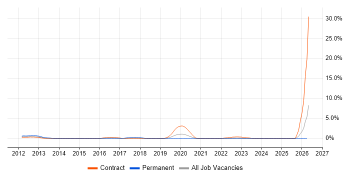 Visualforce job vacancy trend in Northern Ireland