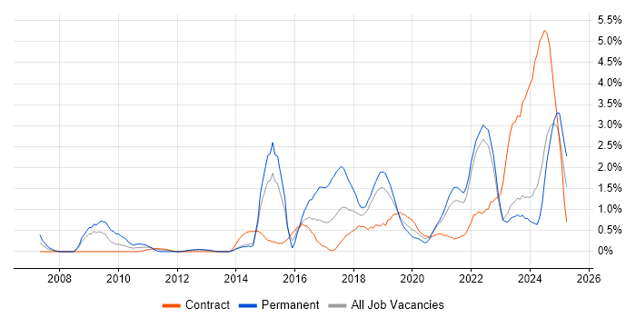 Job vacancy trend for Visualisation in Northern Ireland
