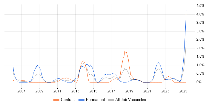 Job vacancy trend for VLAN in Northern Ireland Job vacancy trend for VLAN in Northern Ireland