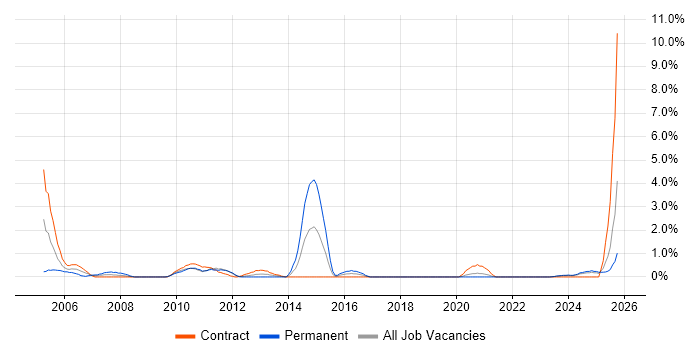 VMS job vacancy trend in Northern Ireland VMS job vacancy trend in Northern Ireland