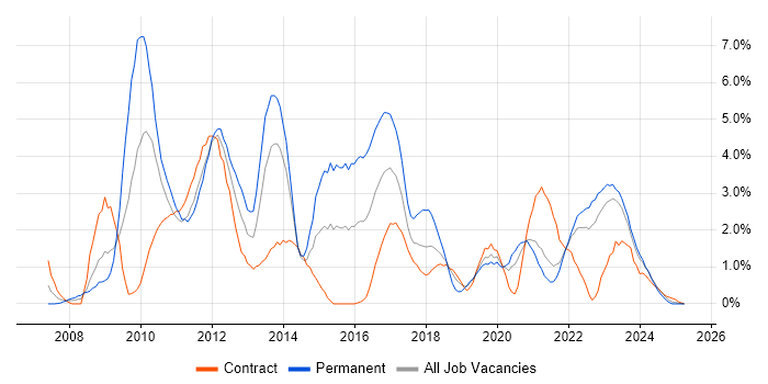 Job vacancy trend for VMware Infrastructure in Northern Ireland Job vacancy trend for VMware Infrastructure in Northern Ireland