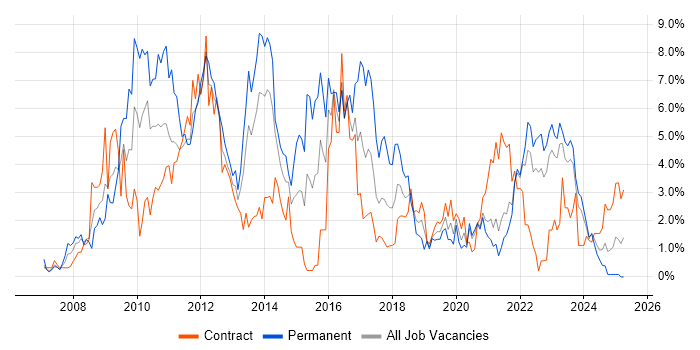 Job vacancy trend for VMware in Northern Ireland Job vacancy trend for VMware in Northern Ireland