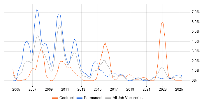 Job vacancy trend for VoIP in Northern Ireland Job vacancy trend for VoIP in Northern Ireland