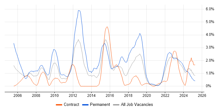 Job vacancy trend for VPN in Northern Ireland Job vacancy trend for VPN in Northern Ireland