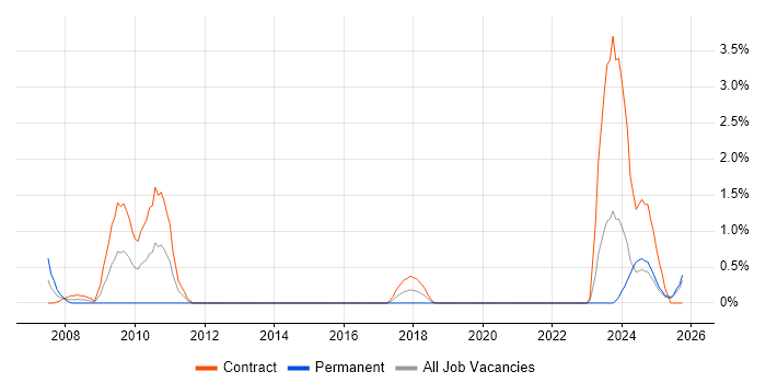 VSAM job vacancy trend in Northern Ireland
