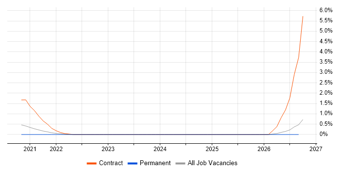 VSAN job vacancy trend in Northern Ireland