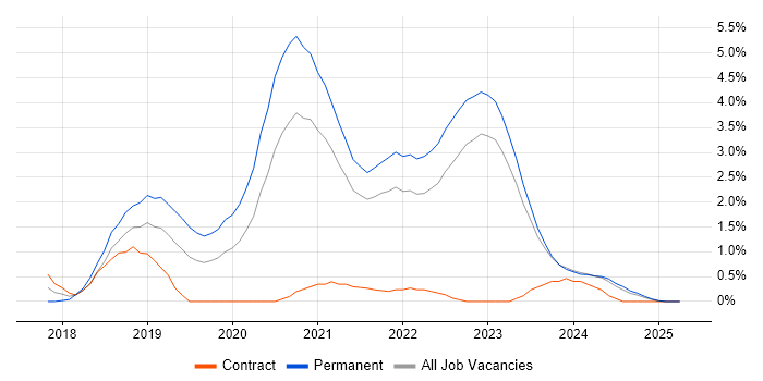Job vacancy trend for Vue in Northern Ireland Job vacancy trend for Vue in Northern Ireland