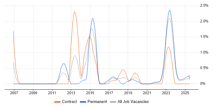 Job vacancy trend for Vulnerability Management in Northern Ireland