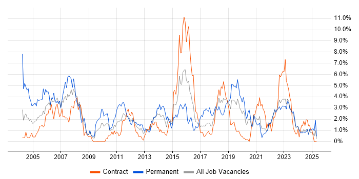Job vacancy trend for WAN in Northern Ireland Job vacancy trend for WAN in Northern Ireland