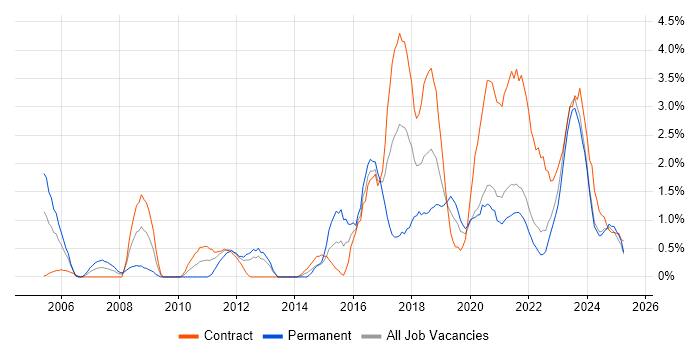 Job vacancy trend for Waterfall in Northern Ireland Job vacancy trend for Waterfall in Northern Ireland