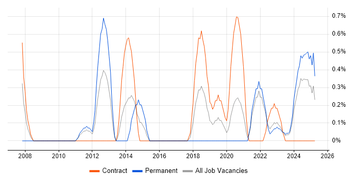 Job vacancy trend for Wealth Management in Northern Ireland Job vacancy trend for Wealth Management in Northern Ireland