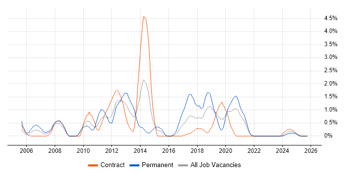 Web Application Development job vacancy trend in Northern Ireland